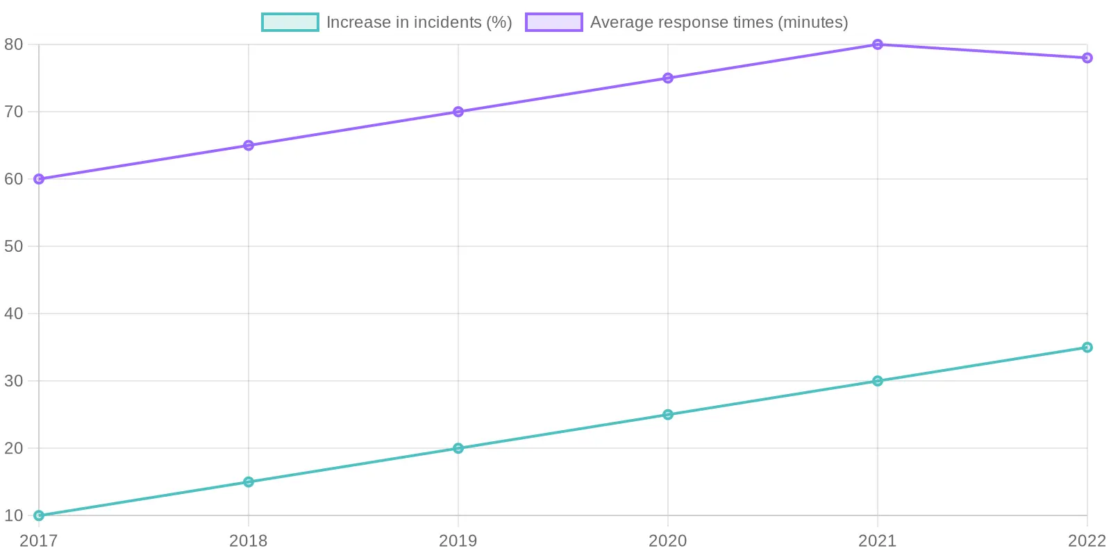 Trend of Towing Incidents and Response Times (2017 - 2022)
