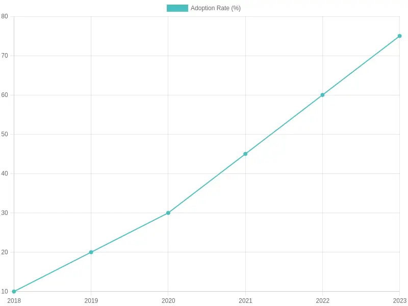 Adoption Rate of Camera Systems in Tow Trucks (2018-2023)