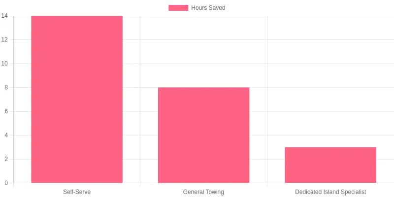 Bar chart showing hours of downtime saved monthly: Self-Serve at 14 hours, General Towing at 8 hours, Dedicated Island Specialist at 3 hours