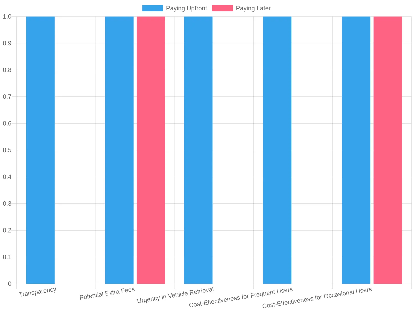 Comparison of Paying Upfront vs. Paying Later