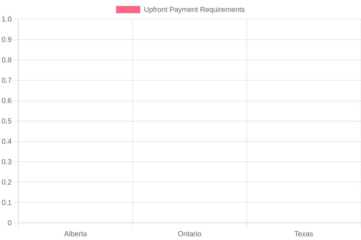 Chart displaying Upfront Payment Requirements for Towing in Different Regions