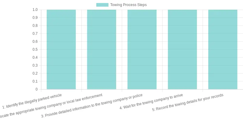 Steps for Reporting Illegally Parked Vehicles