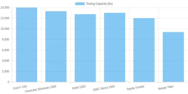 Truck Towing Capacity Comparison
