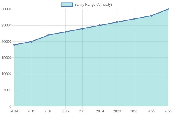 Annual Salary Trends in Towing Services