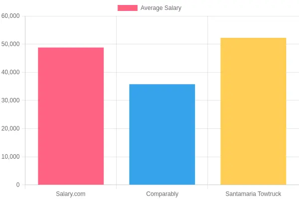 Average Salary by Source