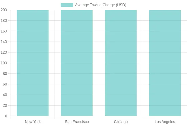 Average Towing Charges by City