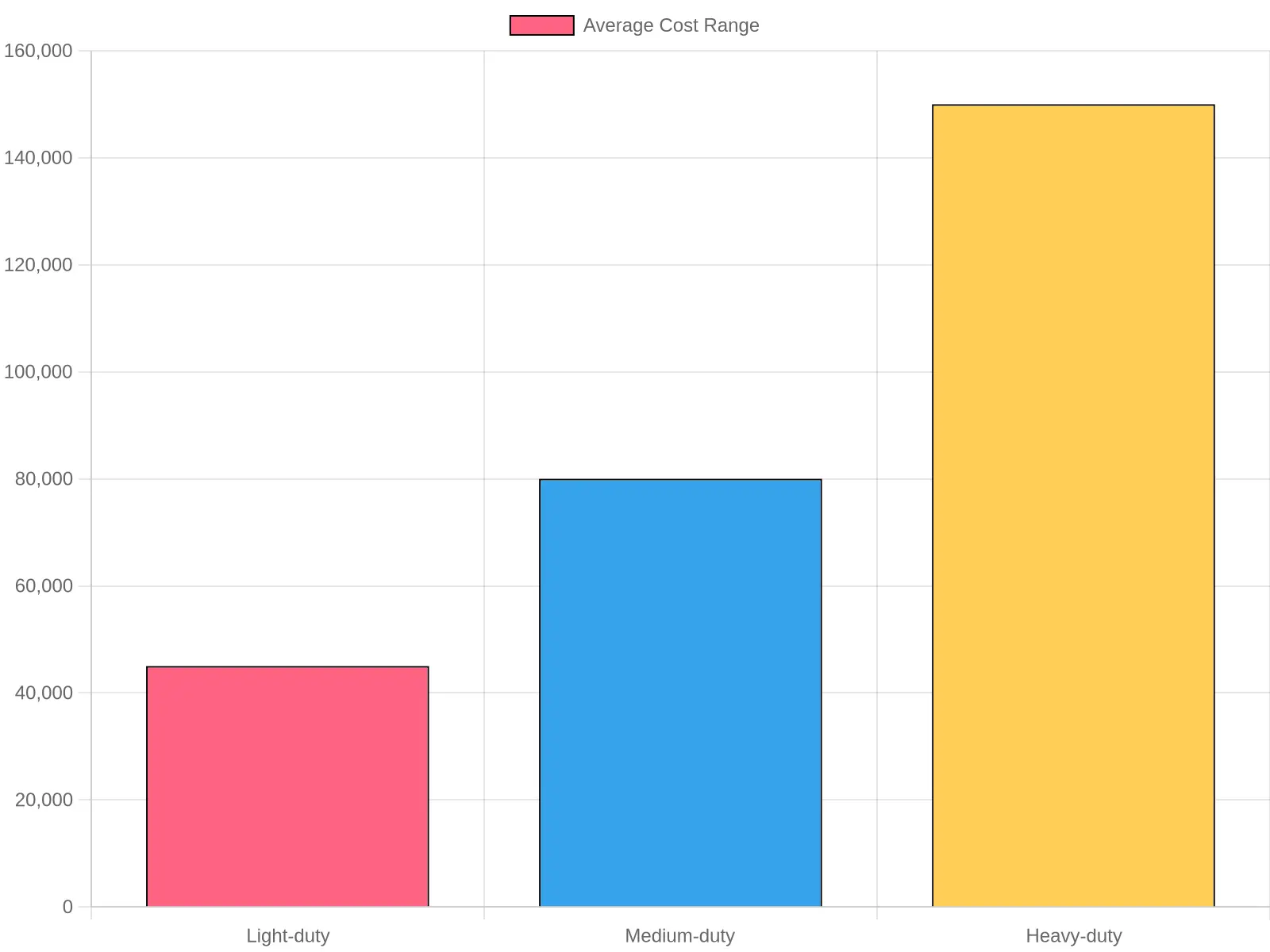 Average Cost Range of Truck Types