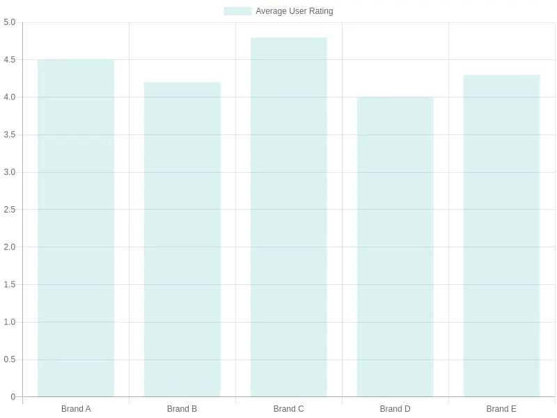 Average User Rating by Brand