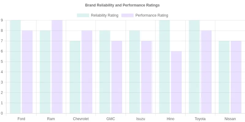Brand Reliability and Performance Ratings