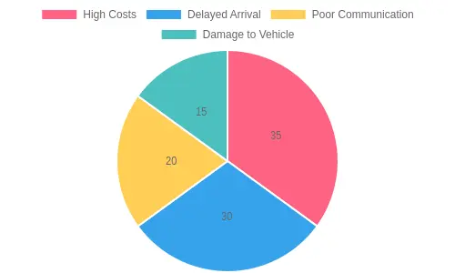 Customer Pain Points Distribution