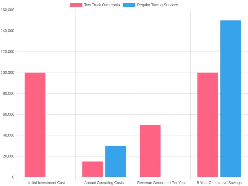Long-Term Savings from Tow Truck Ownership