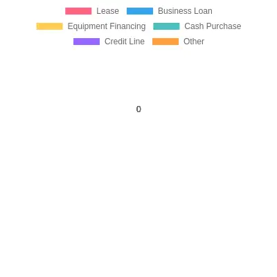 Financing Method Preference