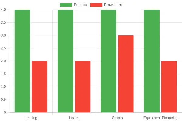 Comparison of Financing Options