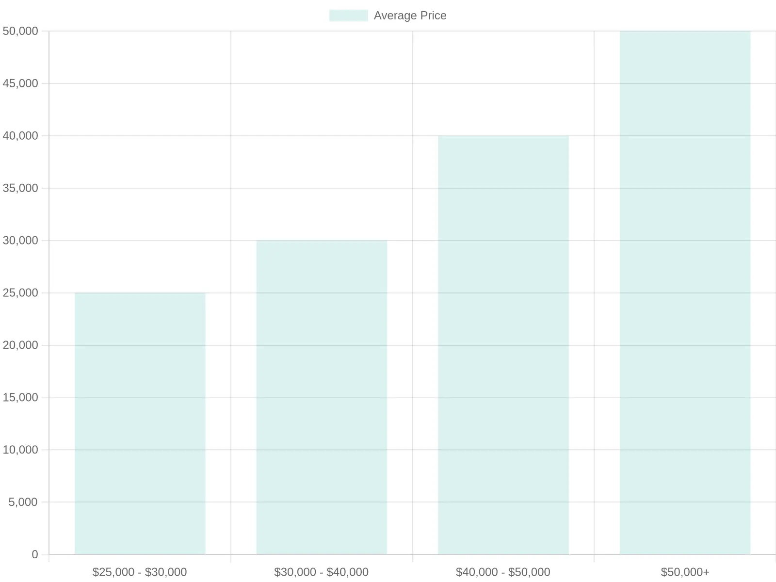 Chart showing average prices for flatbed tow trucks