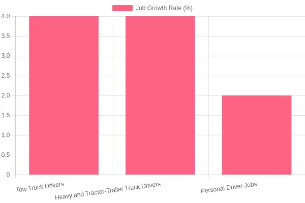 Job Growth Rates by Occupation (2022-2032)
