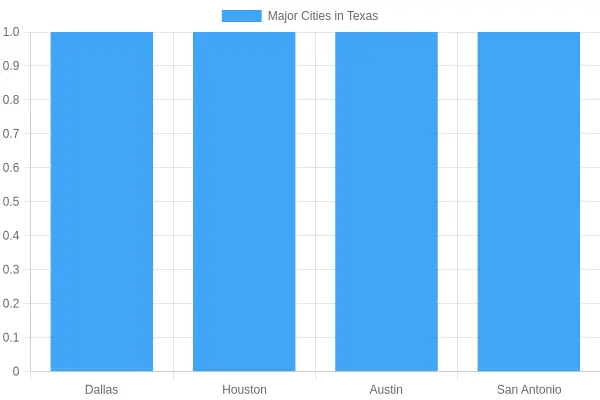 Texas Map Highlighting Major Cities