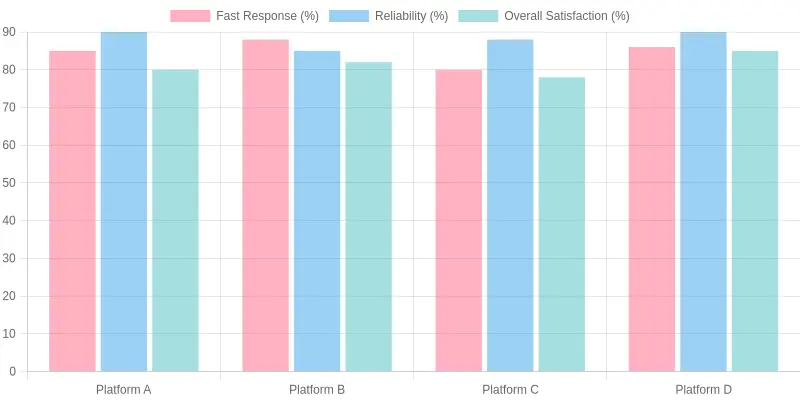 Platform Performance Metrics