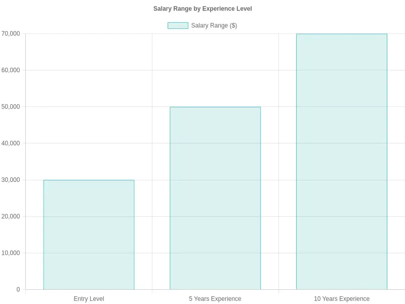 Salary Range by Experience Level