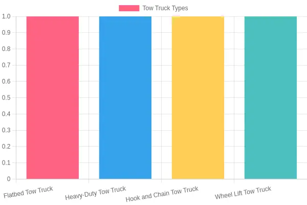 Various Tow Trucks