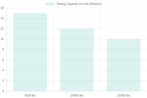 Towing Capacity vs Fuel Efficiency and Braking Distance