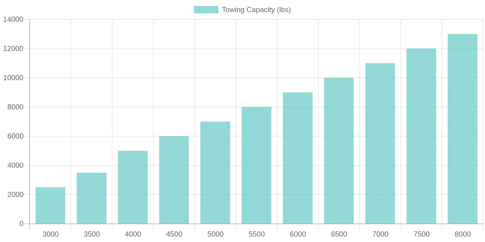 Towing Capacity by Vehicle Weight