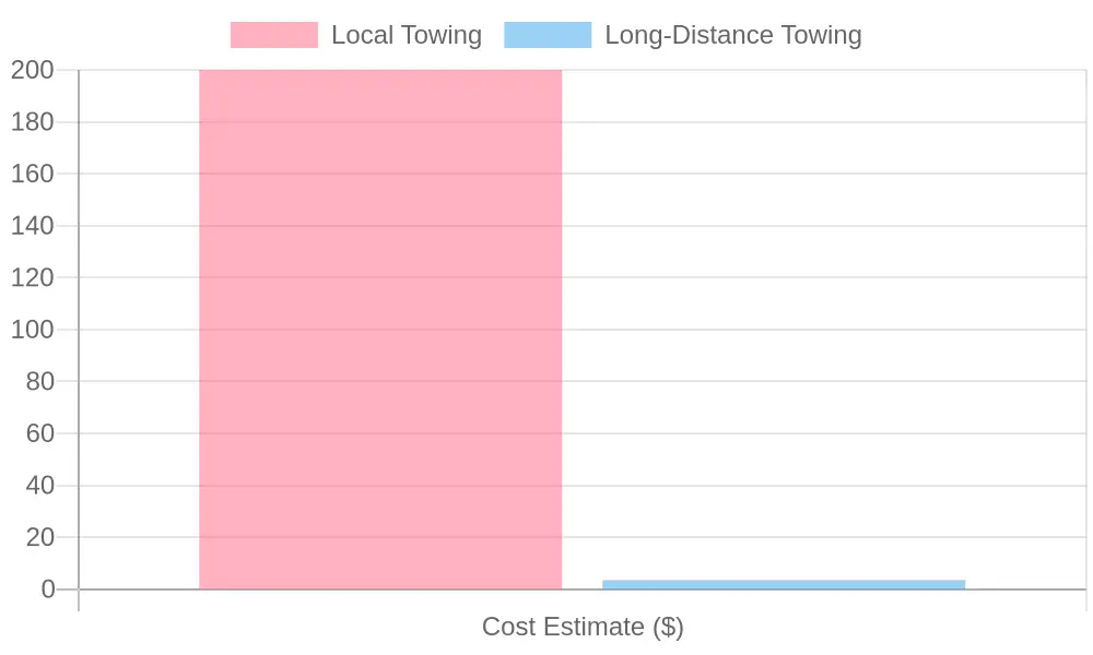 Towing Service Cost Comparison