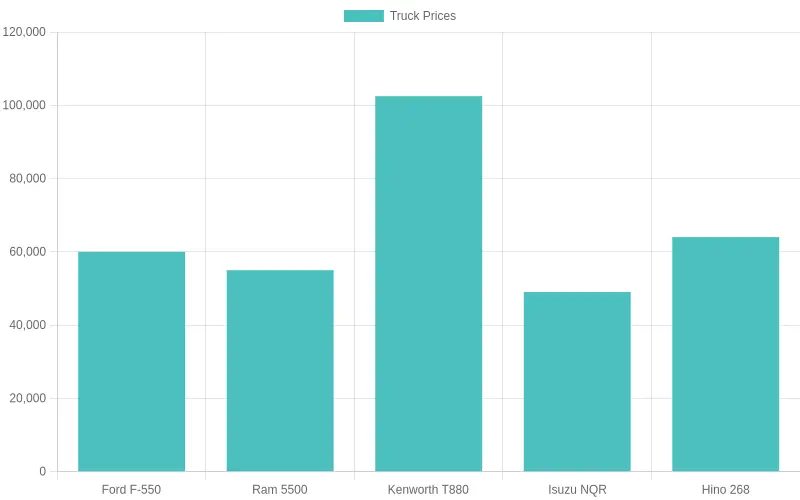 Bar Chart of Tow Truck Prices