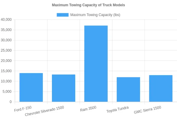 Maximum Towing Capacity of Truck Models