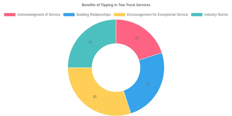 Benefits of Tipping in Tow Truck Services
