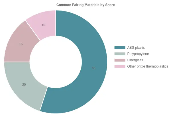 Common Fairing Materials by Share