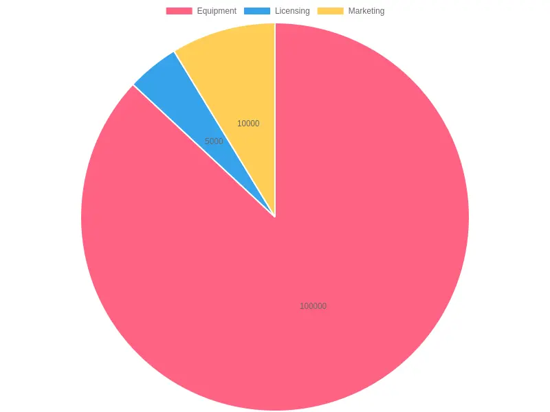 Estimated Costs by Expense Category