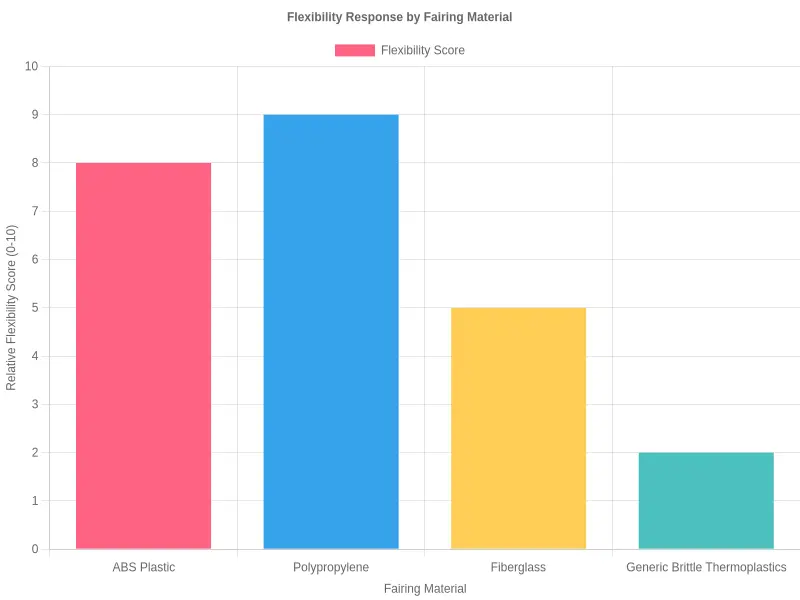 Flexibility Response by Fairing Material