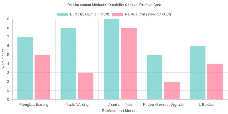 Bar chart comparing motorcycle fairing mounting-tab reinforcement methods by durability gain and relative cost