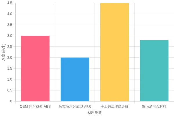 Bar chart of typical fairing wall thickness by material