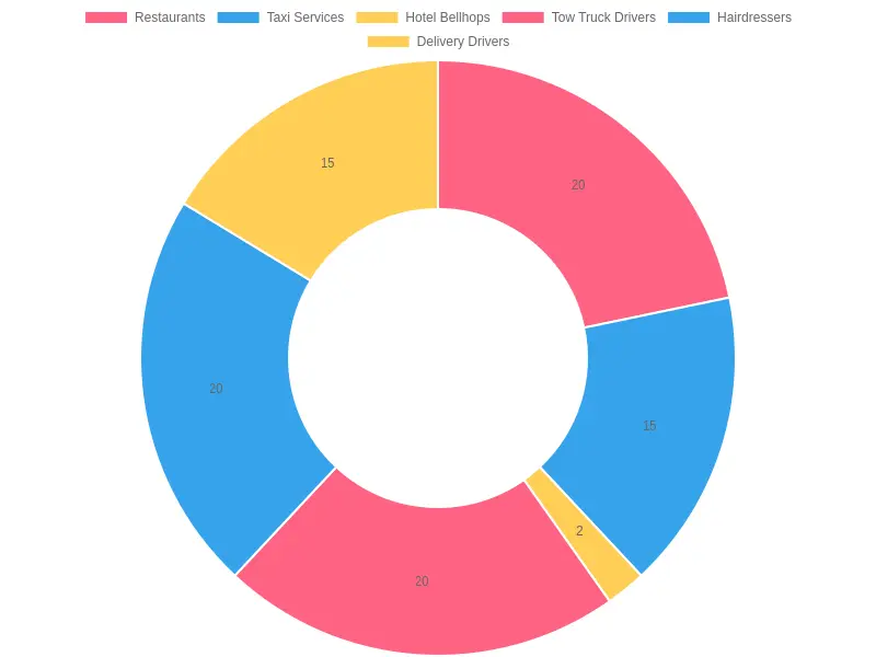 Average Tipping Amounts Across Service Industries