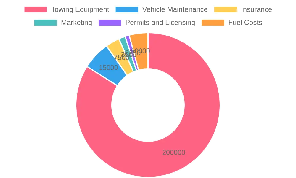 Estimated Cost Breakdown for Tow Truck Business