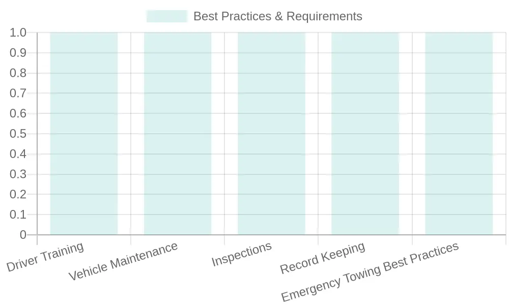 Towing Best Practices and Compliance Requirements