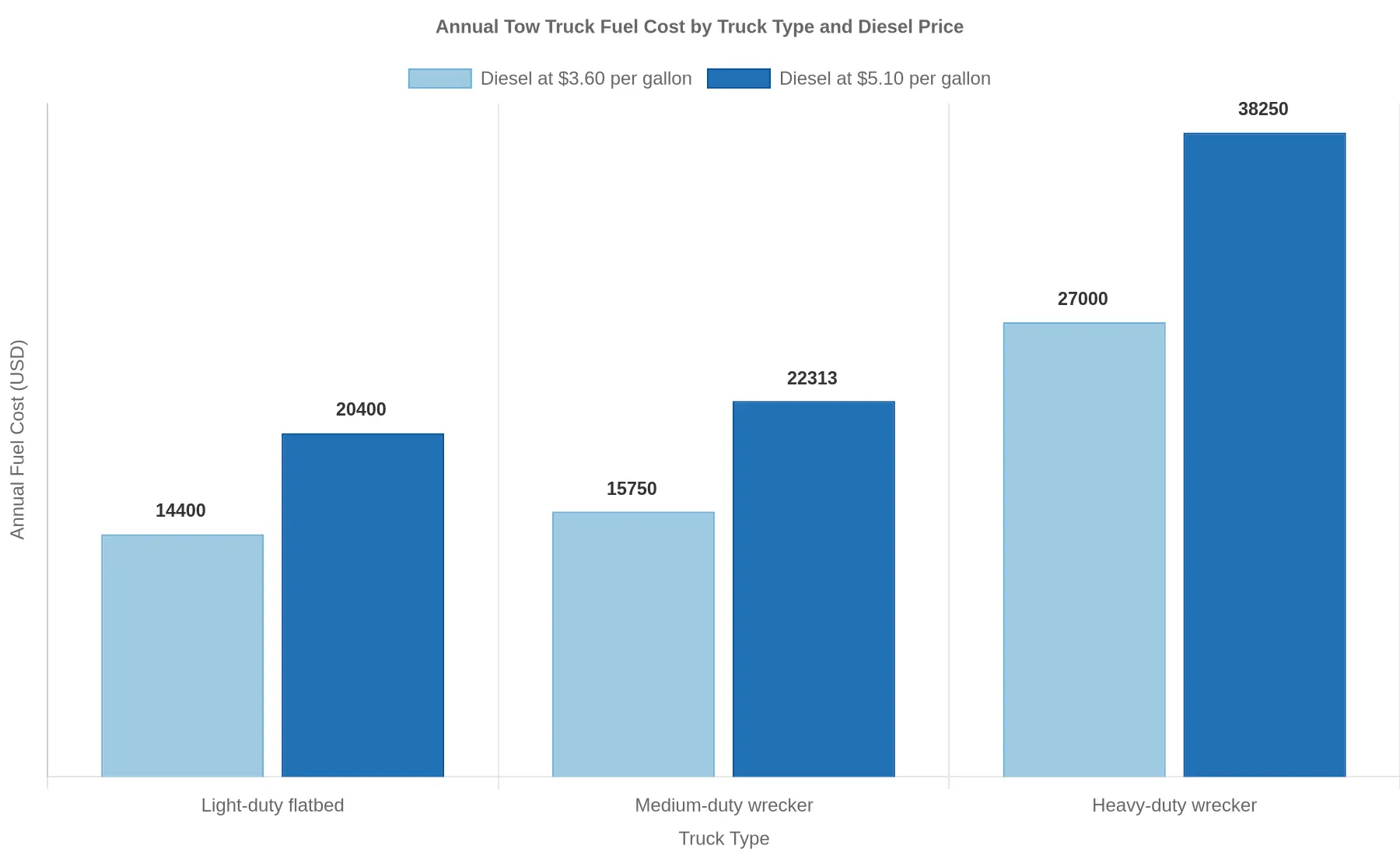 Grouped bar chart showing annual tow truck fuel cost by truck type and diesel price