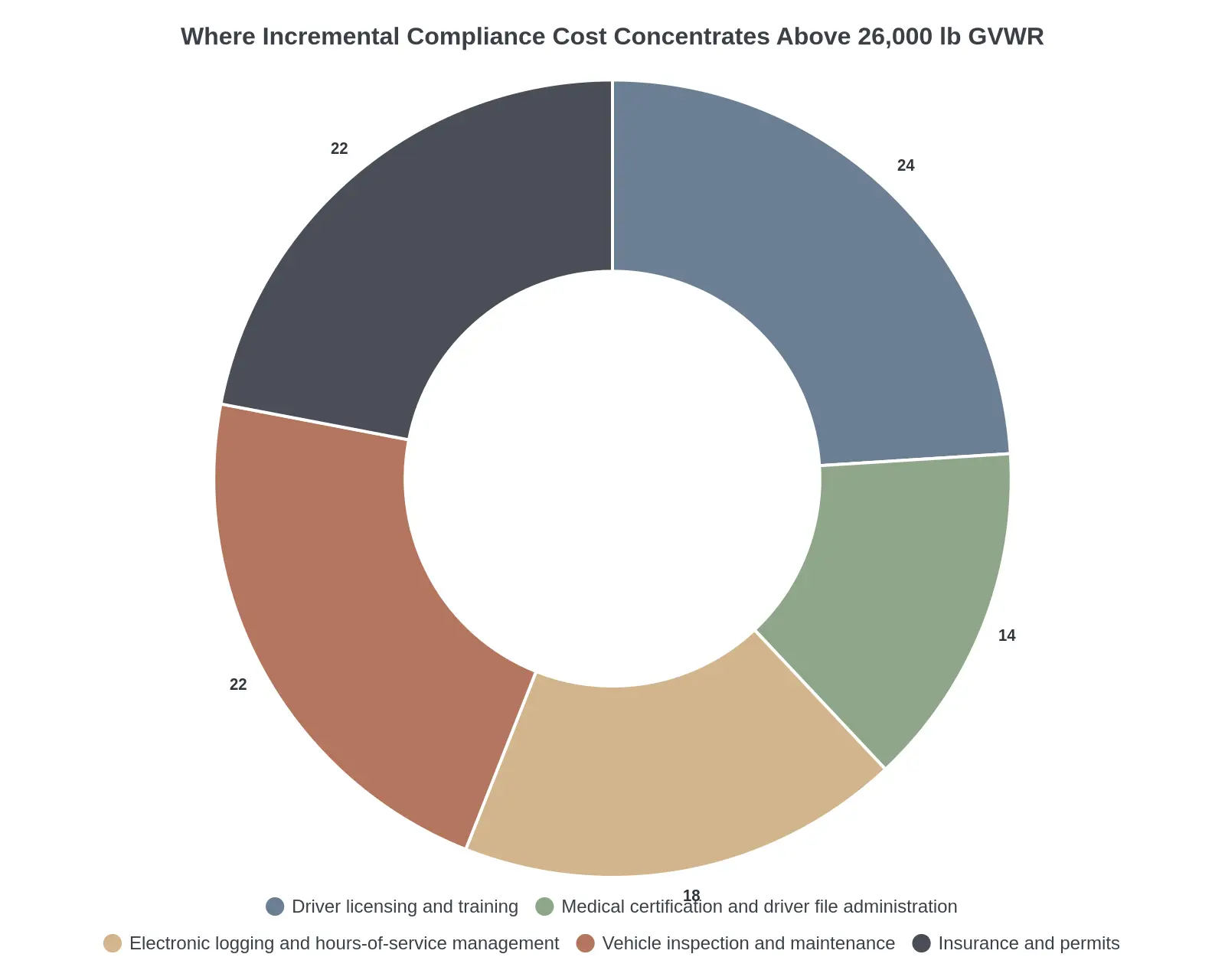Doughnut chart titled "Where Incremental Compliance Cost Concentrates Above 26,000 lb GVWR," with five labeled segments: driver licensing and training 24%, insurance and permits 22%, vehicle inspection and maintenance 22%, electronic logging and hours-of-service management 18%, and medical certification and driver file administration 14%