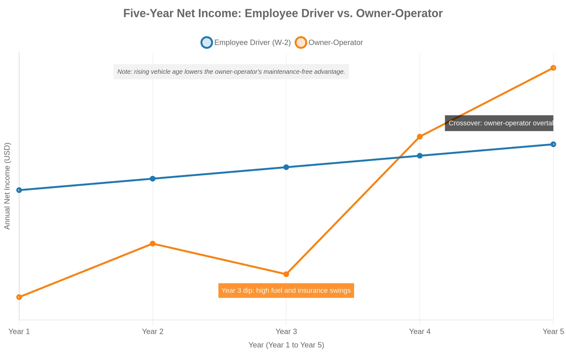 Five-year net income line chart comparing an employee driver versus an owner-operator, showing the owner-operator's volatile dip in Year 3 and crossover above the employee around Year 4