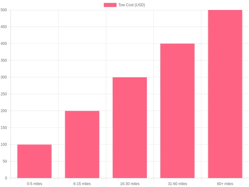 Illustrative Cost by Mileage Tier bar chart showing total tow cost stepping upward across five mileage tiers from 0-5 miles to 60+ miles