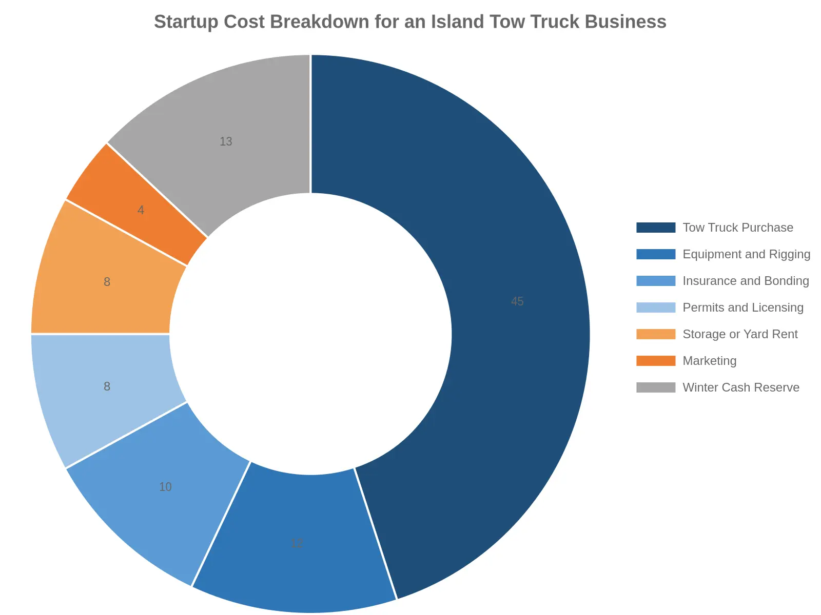 Doughnut chart showing the proportional breakdown of one-time and first-year startup costs for an island tow truck business: Tow Truck Purchase 45%, Equipment and Rigging 12%, Insurance and Bonding 10%, Permits and Licensing 8%, Storage or Yard Rent 8%, Marketing 4%, and Winter Cash Reserve 13%.