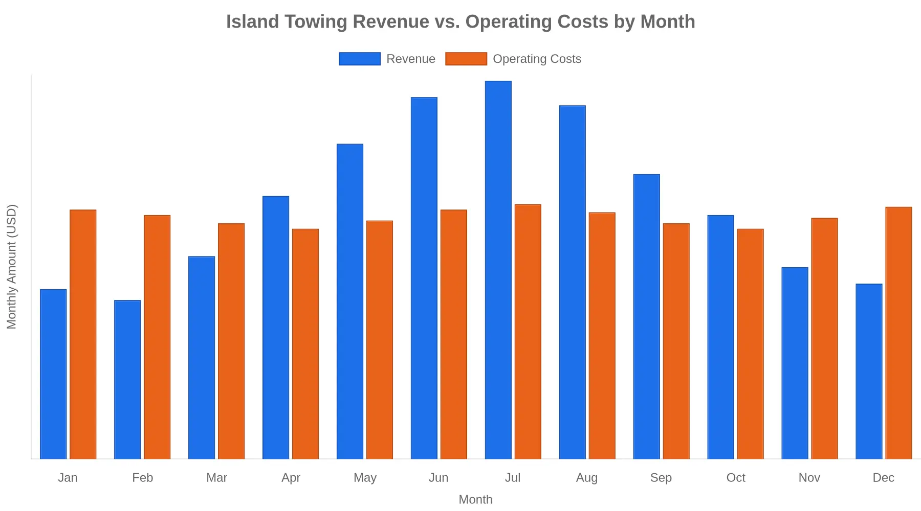 Bar chart titled Island Towing Revenue vs. Operating Costs by Month, showing blue revenue bars grouped beside orange operating-cost bars for each month, with costs exceeding revenue in the winter months
