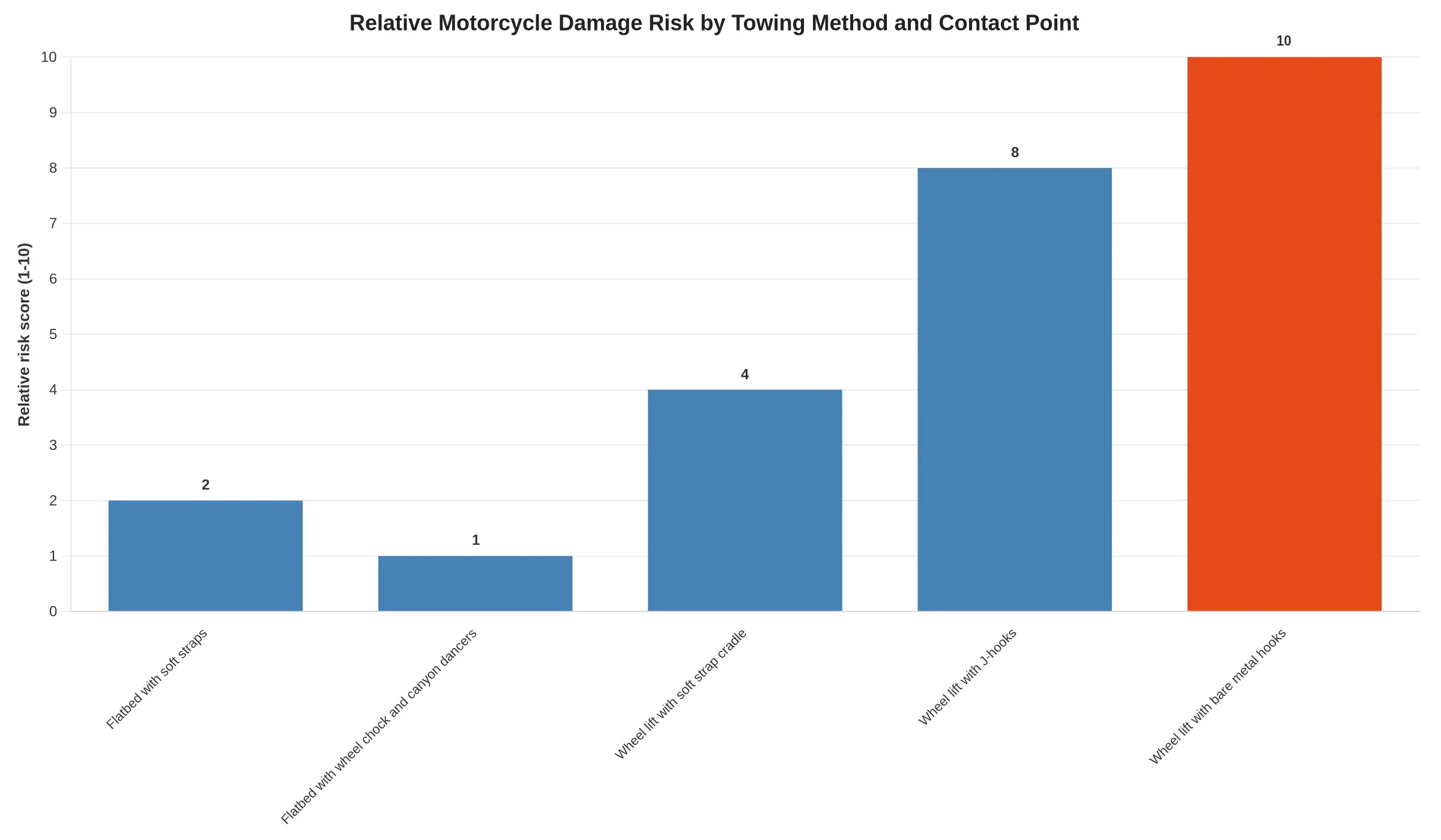 Relative Motorcycle Damage Risk by Towing Method and Contact Point