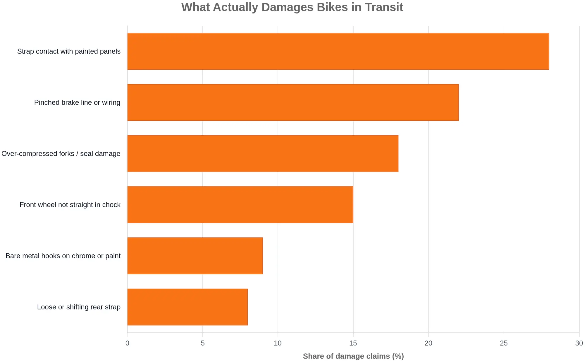 Horizontal bar chart titled What Actually Damages Bikes in Transit showing the share of damage claims by cause: strap contact with painted panels 28 percent, pinched brake line or wiring 22, over-compressed forks 18, front wheel not straight in chock 15, bare metal hooks 9, loose rear strap 8