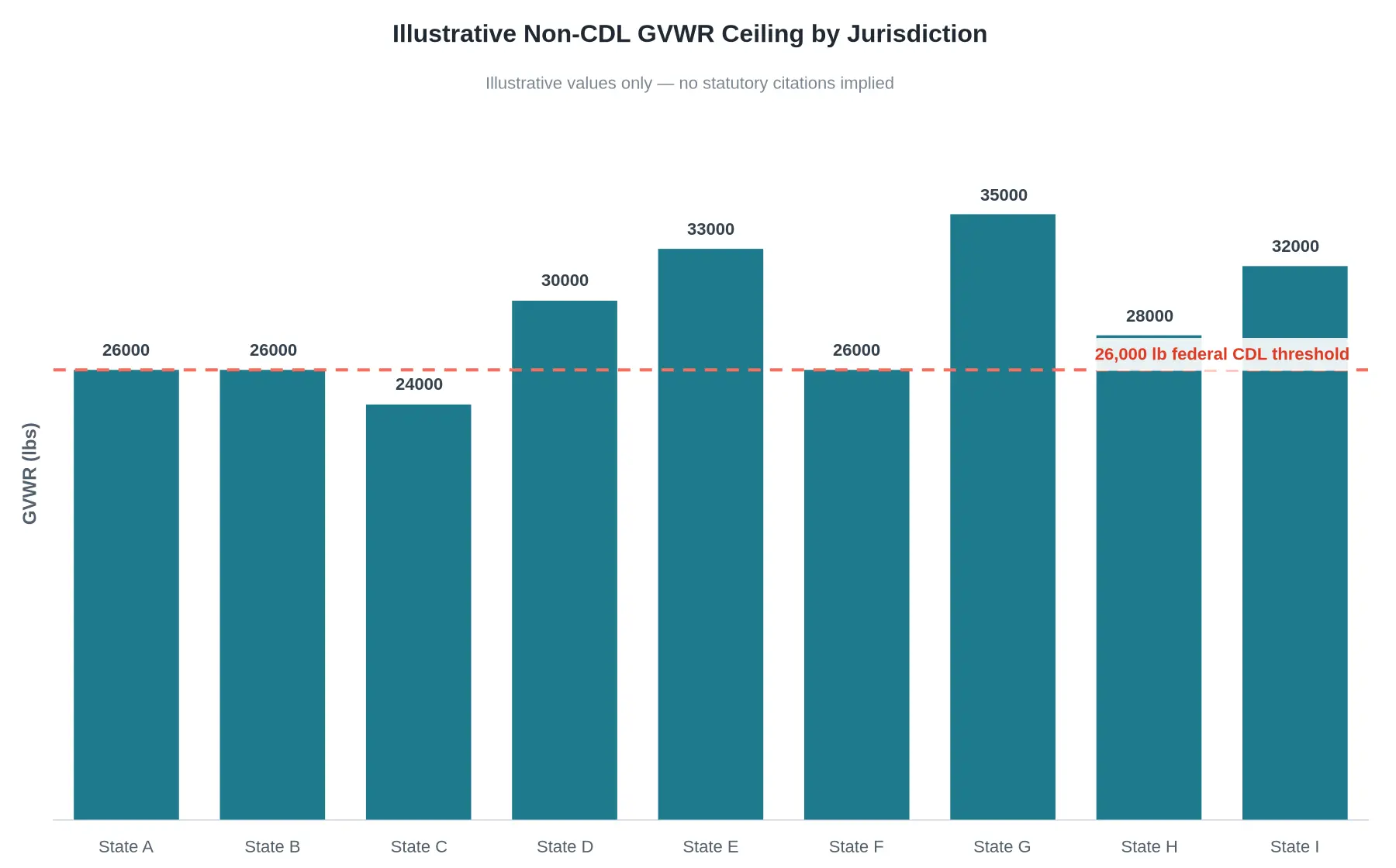 Illustrative Non-CDL GVWR Ceiling by Jurisdiction