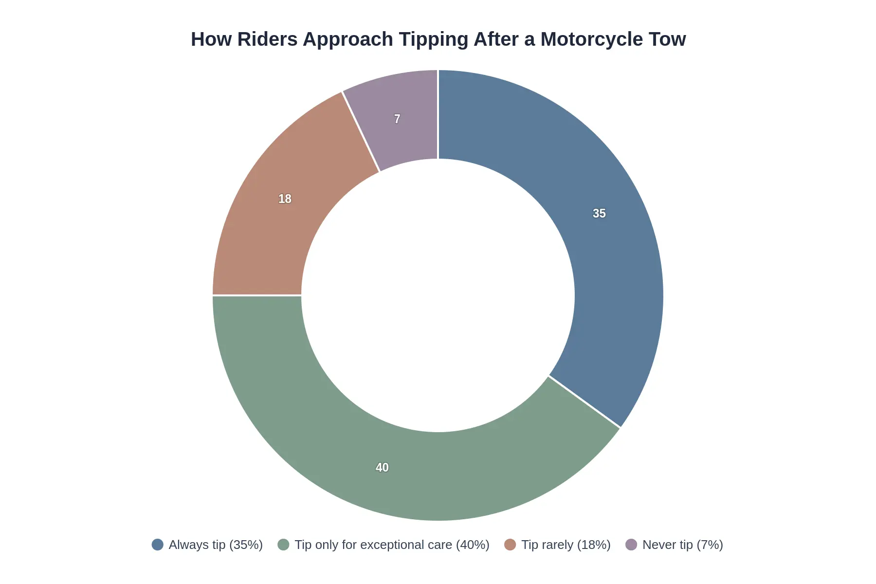 Doughnut chart titled "How Riders Approach Tipping After a Motorcycle Tow" showing four segments - Always tip 35%, Tip only for exceptional care 40%, Tip rarely 18%, and Never tip 7% - in a muted palette of slate blue, sage green, terracotta, and mauve