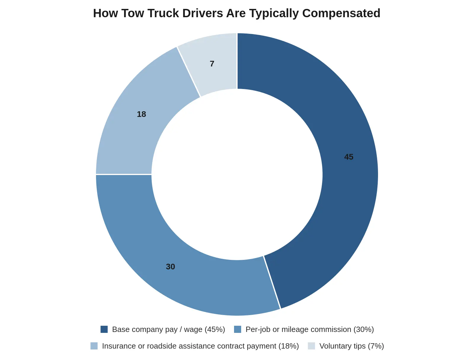 Doughnut chart showing the typical compensation mix for tow truck drivers: 45 percent base company pay or wage, 30 percent per-job or mileage commission, 18 percent insurance or roadside assistance contract payment, and 7 percent voluntary tips.
