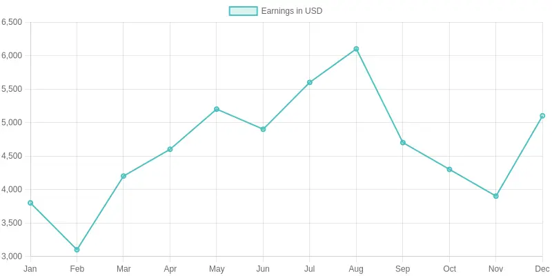 Line chart showing monthly tow truck driver earnings under commission pay fluctuating between slow winter months near $3,100 and peak summer months near $6,100