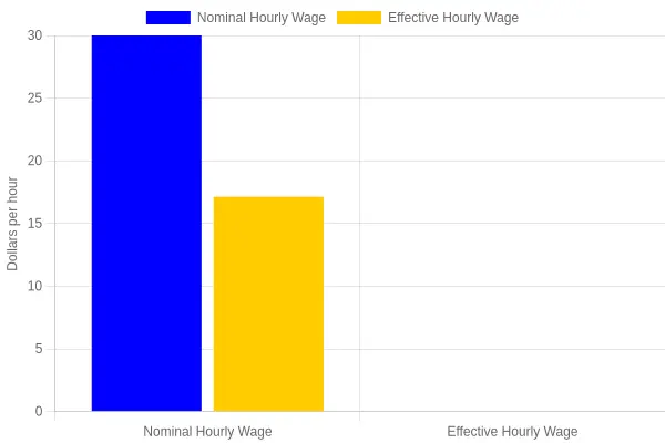 Bar chart comparing a tow truck driver's nominal hourly wage of $30.00 with an effective hourly wage of $17.14 after including 30 unpaid on-call hours